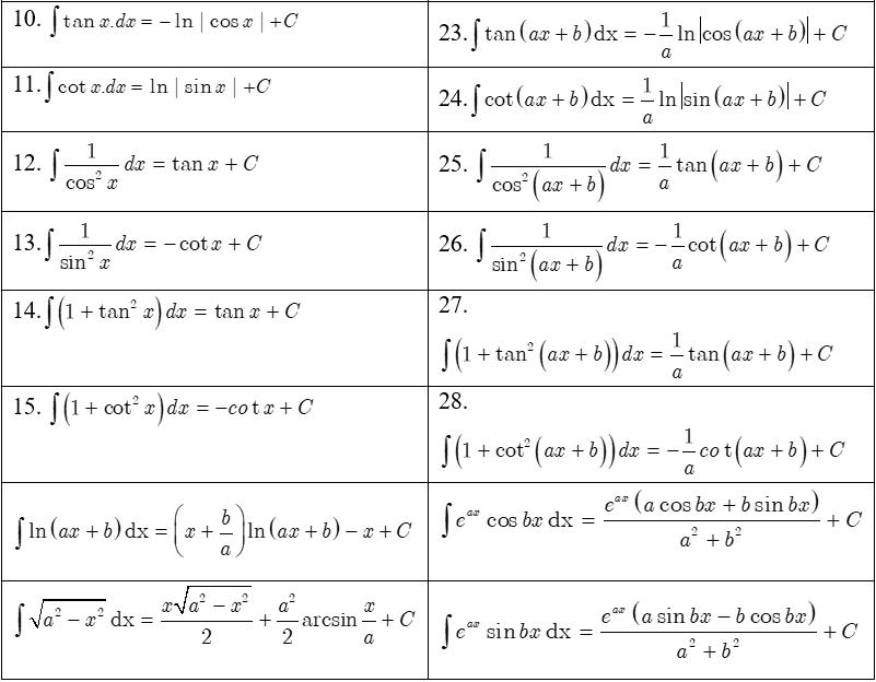 Các công thức nguyên hàm lượng giác cơ bản và một số bài tập