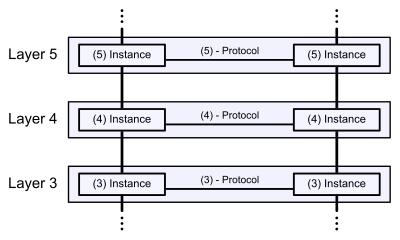 OSI model