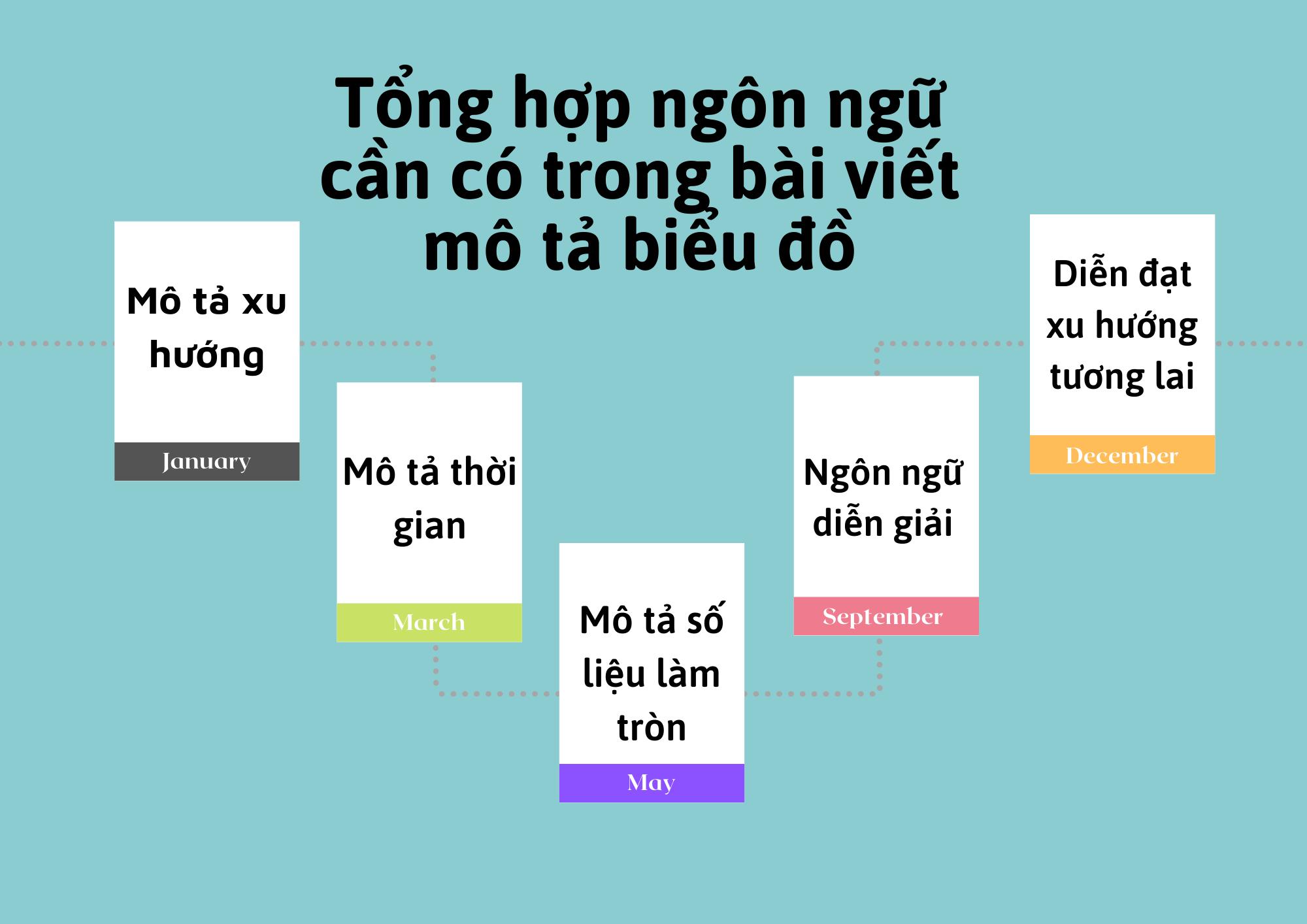 Ngôn ngữ hữu ích trong writing task 1