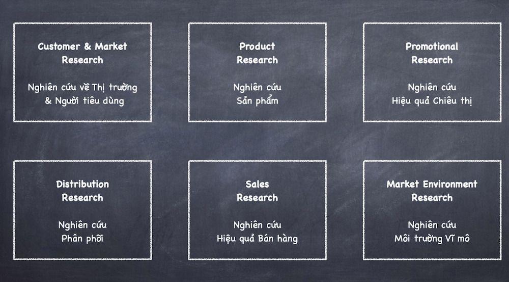 Market Research là gì? Định nghĩa, phân loại, và con đường nghề nghiệp