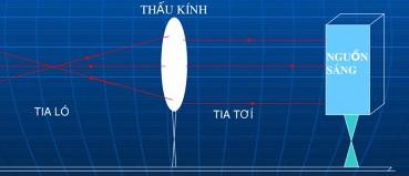 Vật lý 9 Bài 42: Ống kính hội tụ 9 trang 113, 114, 115