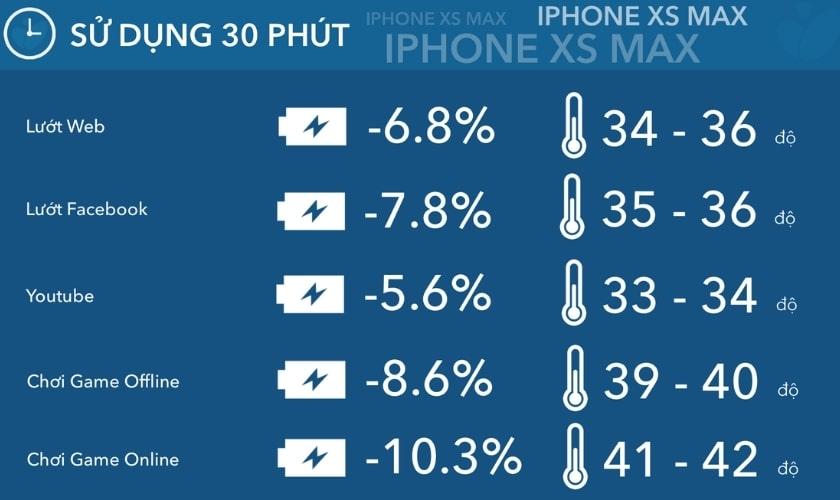 Đánh giá dung lượng pin iPhone Xs Max còn tốt không?