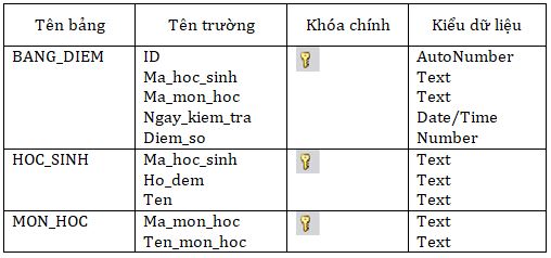 Tin học 12 Bài tập và thực hành 9: Bài thực hành tổng hợp