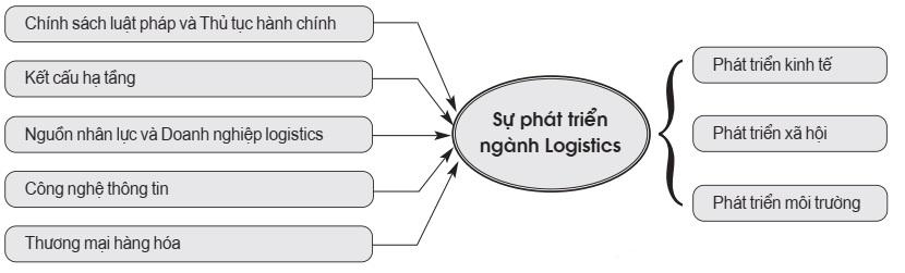 Nghiên cứu tổng quan về logistics và đề xuất các yếu tố tác động đến sự phát triển bền vững ngành Logistics Việt Nam