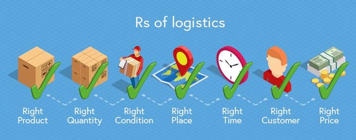 7 Rights trong Logistics (Seven 7R’s)