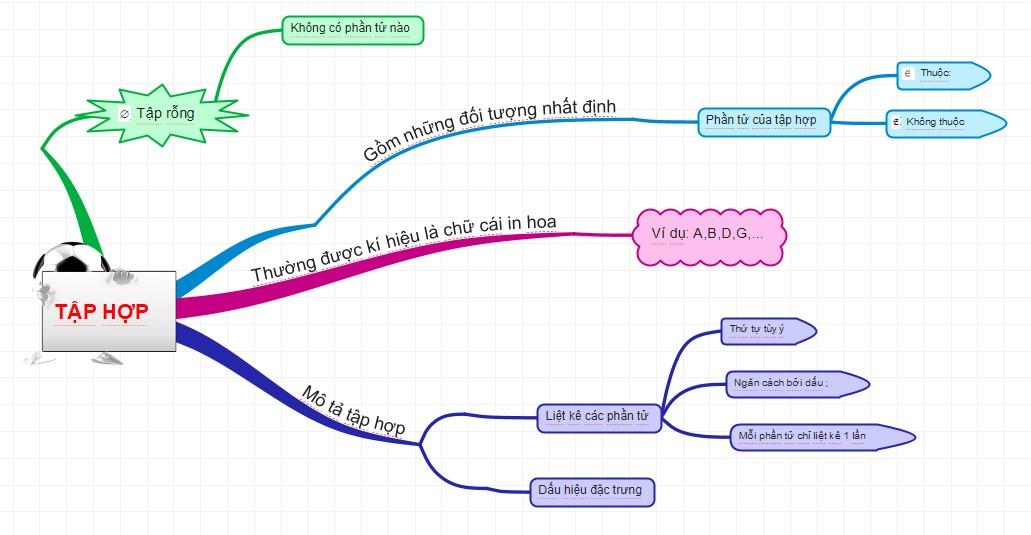Lý thuyết Tập hợp. Phần tử của tập hợp Toán 6 Chân trời sáng tạo